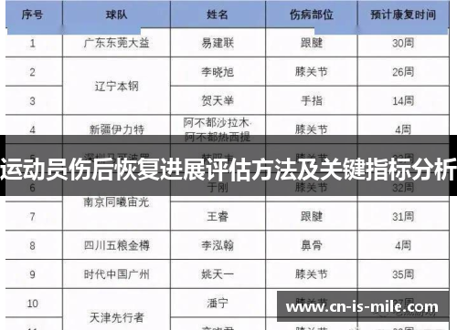 运动员伤后恢复进展评估方法及关键指标分析 运动员伤后恢复进展评估方法及关键指标分析